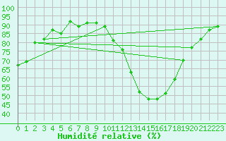 Courbe de l'humidit relative pour Tours (37)