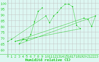 Courbe de l'humidit relative pour Binn