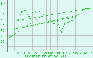 Courbe de l'humidit relative pour Romorantin (41)