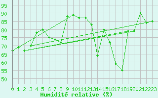 Courbe de l'humidit relative pour Toulouse-Blagnac (31)