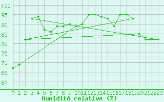 Courbe de l'humidit relative pour Aberdaron