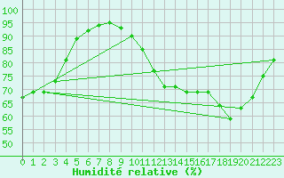 Courbe de l'humidit relative pour Rennes (35)