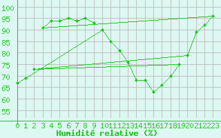 Courbe de l'humidit relative pour Le Mesnil-Esnard (76)
