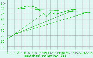 Courbe de l'humidit relative pour Sremska Mitrovica