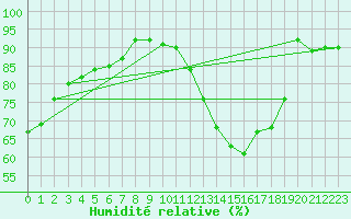 Courbe de l'humidit relative pour Bulson (08)