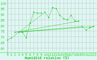 Courbe de l'humidit relative pour Montlimar (26)