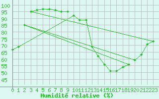 Courbe de l'humidit relative pour Brive-Souillac (19)