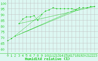 Courbe de l'humidit relative pour Deux-Verges (15)