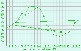 Courbe de l'humidit relative pour Saint-Agrve (07)