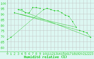 Courbe de l'humidit relative pour Berens River CS , Man.