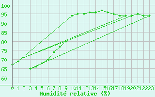 Courbe de l'humidit relative pour Vardo Ap