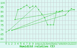 Courbe de l'humidit relative pour Bures-sur-Yvette (91)