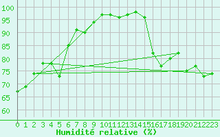 Courbe de l'humidit relative pour Trappes (78)