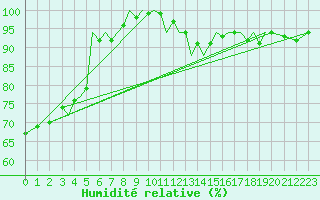 Courbe de l'humidit relative pour Guernesey (UK)