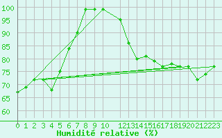 Courbe de l'humidit relative pour Gersau