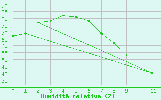 Courbe de l'humidit relative pour Chlef