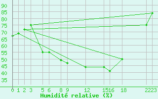 Courbe de l'humidit relative pour Diepenbeek (Be)