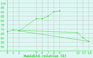 Courbe de l'humidit relative pour Unai