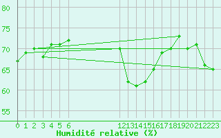 Courbe de l'humidit relative pour Cap Corse (2B)