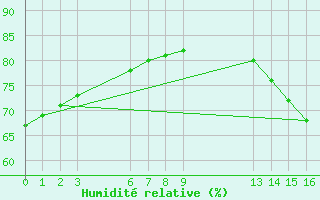 Courbe de l'humidit relative pour Piracicaba