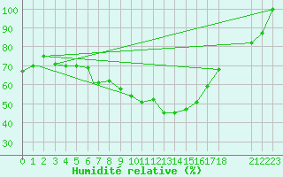 Courbe de l'humidit relative pour Ankara / Etimesgut