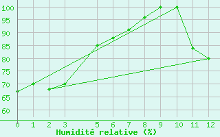 Courbe de l'humidit relative pour Tucurui