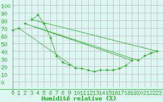 Courbe de l'humidit relative pour Guriat