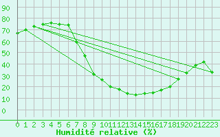 Courbe de l'humidit relative pour Yecla