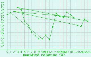 Courbe de l'humidit relative pour Lungo