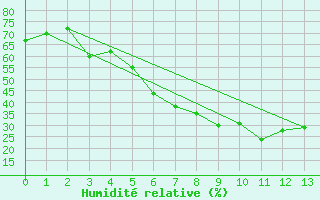 Courbe de l'humidit relative pour Vesanto Kk