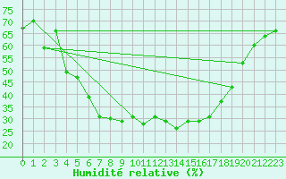 Courbe de l'humidit relative pour Carlsfeld