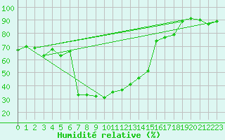 Courbe de l'humidit relative pour Aigen Im Ennstal