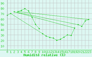 Courbe de l'humidit relative pour Zenica