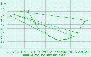 Courbe de l'humidit relative pour Aranda de Duero