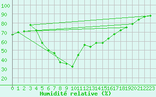 Courbe de l'humidit relative pour Umirea