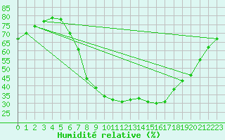 Courbe de l'humidit relative pour Kuemmersruck