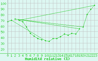 Courbe de l'humidit relative pour Jomala Jomalaby
