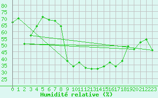 Courbe de l'humidit relative pour Nice (06)