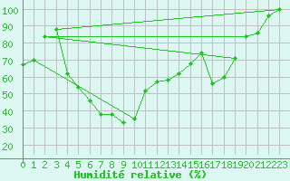 Courbe de l'humidit relative pour Pian Rosa (It)