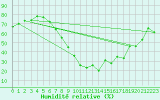 Courbe de l'humidit relative pour Sion (Sw)