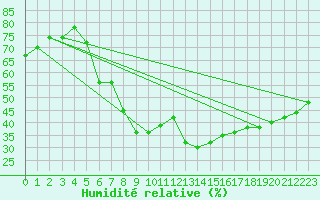 Courbe de l'humidit relative pour Stuttgart / Schnarrenberg