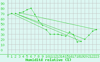Courbe de l'humidit relative pour Calamocha