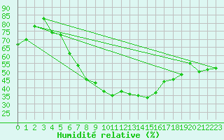 Courbe de l'humidit relative pour Raciborz