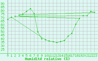 Courbe de l'humidit relative pour Comprovasco
