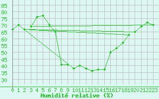 Courbe de l'humidit relative pour Lublin Radawiec