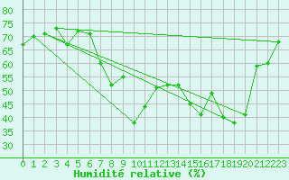 Courbe de l'humidit relative pour Hyres (83)
