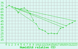 Courbe de l'humidit relative pour Aubenas - Lanas (07)