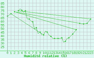 Courbe de l'humidit relative pour Pecs / Pogany