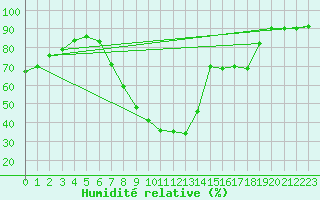 Courbe de l'humidit relative pour Belorado
