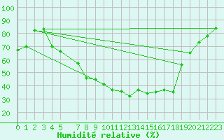 Courbe de l'humidit relative pour Melsom